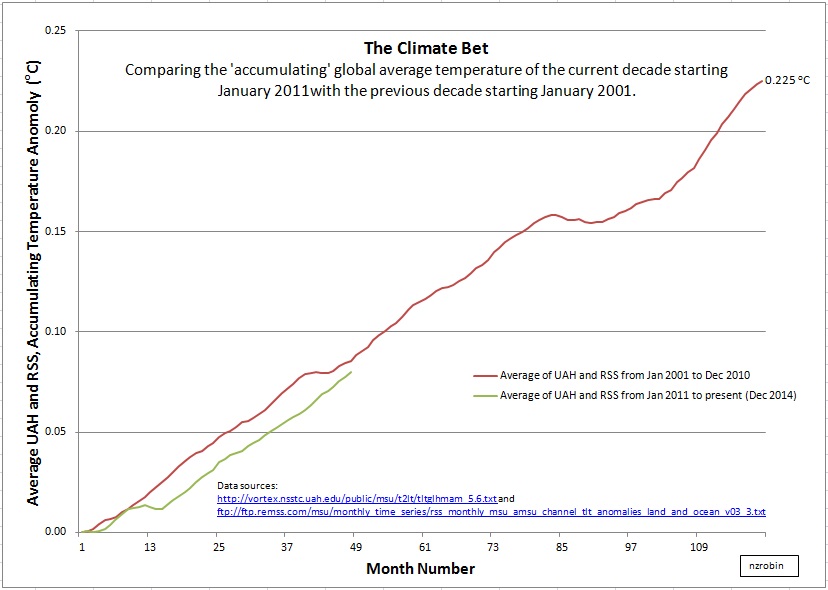 Climate bet at 4 years