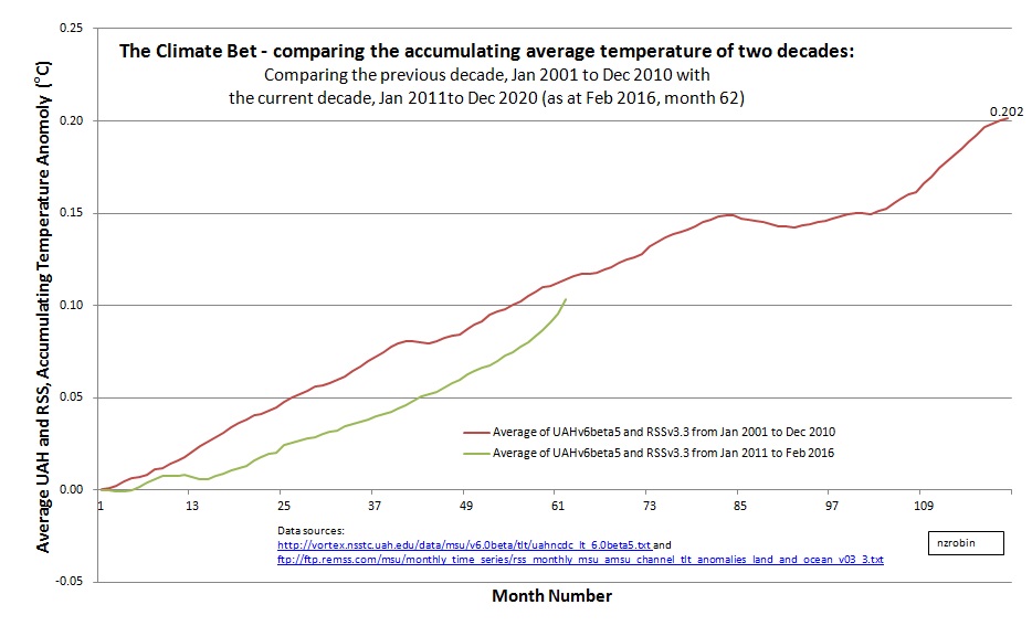 Climate Bet, Feb 2016